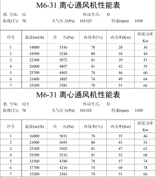 M6-31煤粉风机